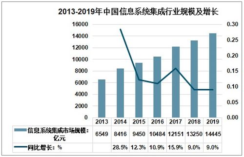 2021-2027年中国信息系统集成行业发展现状及前景战略分析