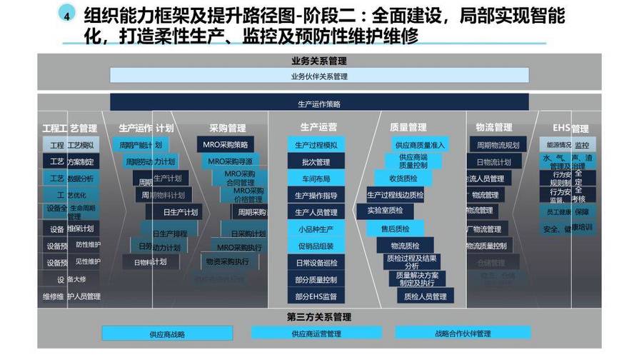 工厂战略规划中的计算机系统集成 挑战与对策