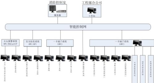 小区与公寓项目IBMS系统集成管理方案设计 弱电人必看指南